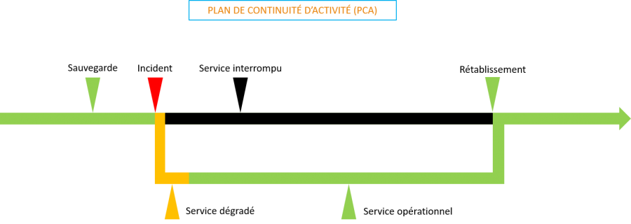 Plan de Continuité d'Activité (PCA)