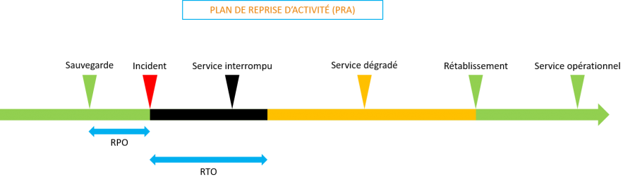 Plan de Reprise d'Activité (PRA)